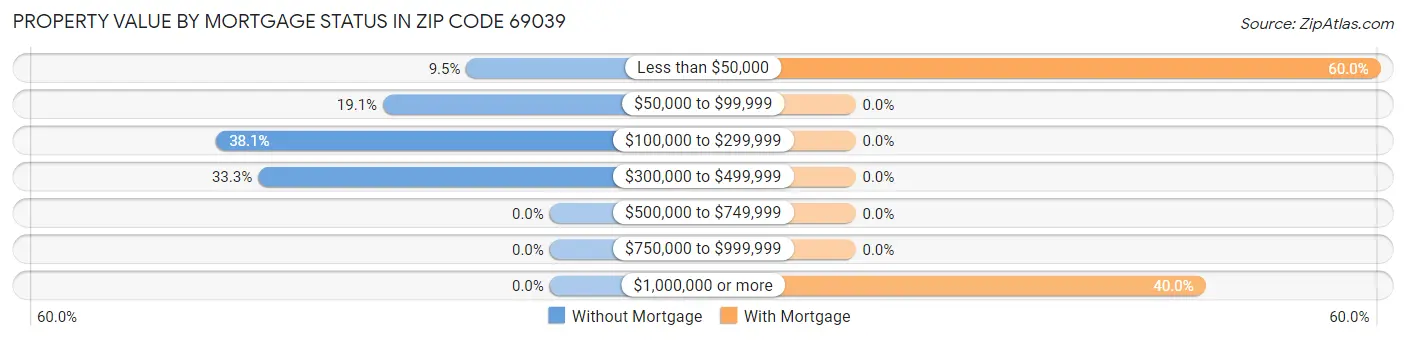 Property Value by Mortgage Status in Zip Code 69039
