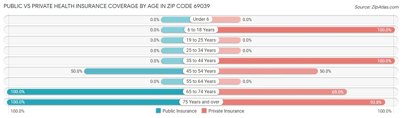 Public vs Private Health Insurance Coverage by Age in Zip Code 69039