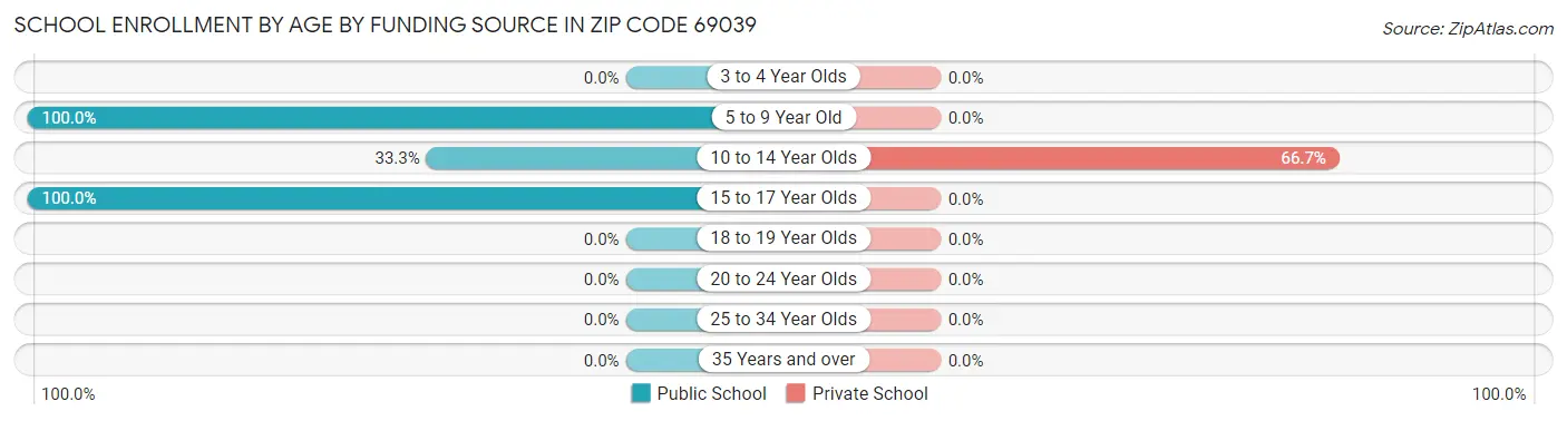 School Enrollment by Age by Funding Source in Zip Code 69039