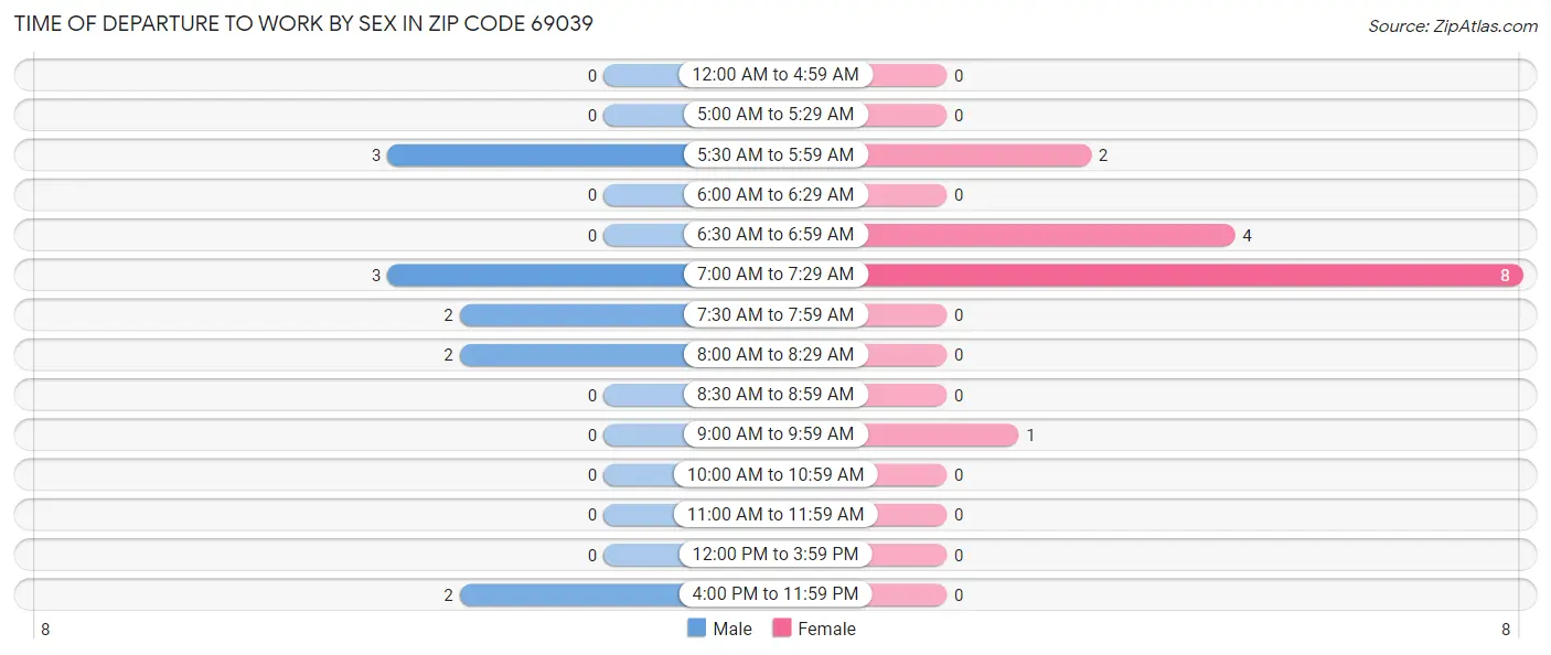 Time of Departure to Work by Sex in Zip Code 69039