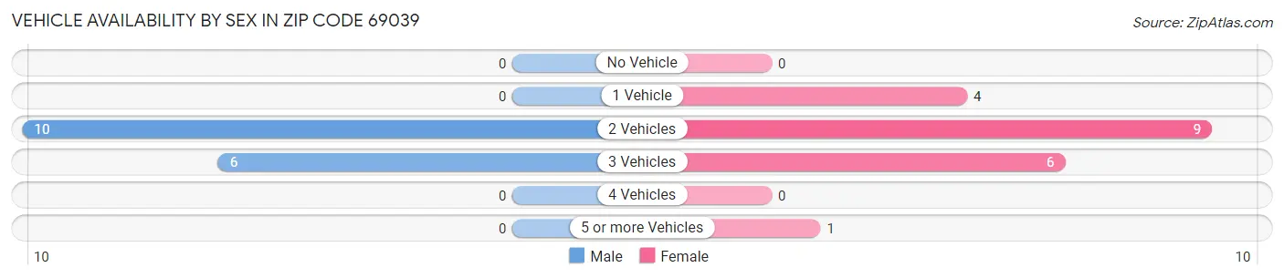 Vehicle Availability by Sex in Zip Code 69039