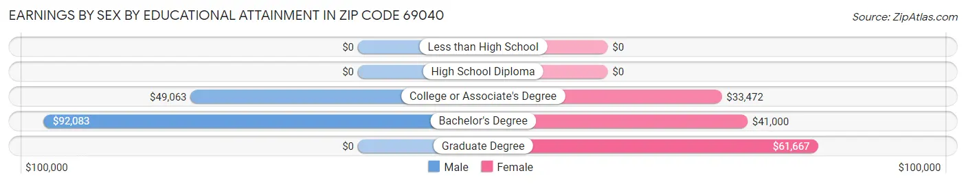 Earnings by Sex by Educational Attainment in Zip Code 69040