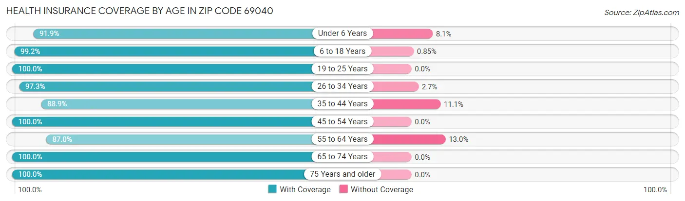 Health Insurance Coverage by Age in Zip Code 69040