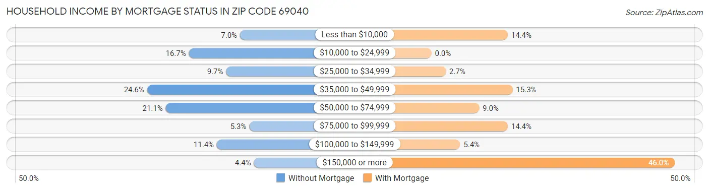 Household Income by Mortgage Status in Zip Code 69040