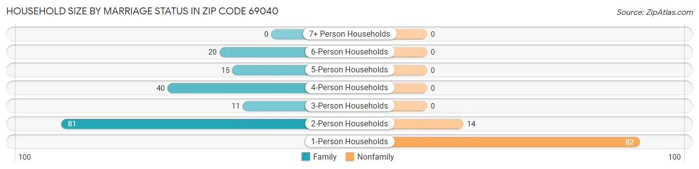 Household Size by Marriage Status in Zip Code 69040