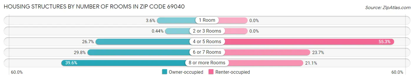 Housing Structures by Number of Rooms in Zip Code 69040