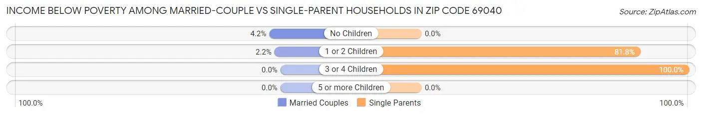 Income Below Poverty Among Married-Couple vs Single-Parent Households in Zip Code 69040
