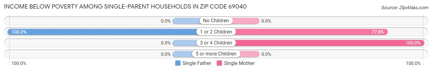 Income Below Poverty Among Single-Parent Households in Zip Code 69040