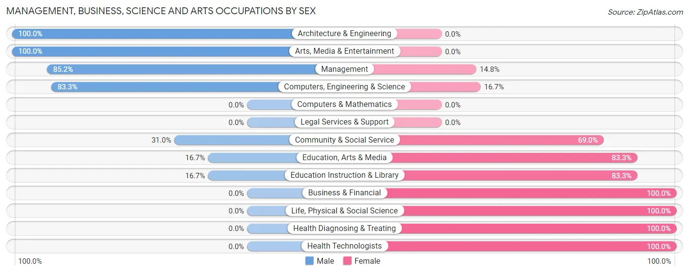 Management, Business, Science and Arts Occupations by Sex in Zip Code 69040