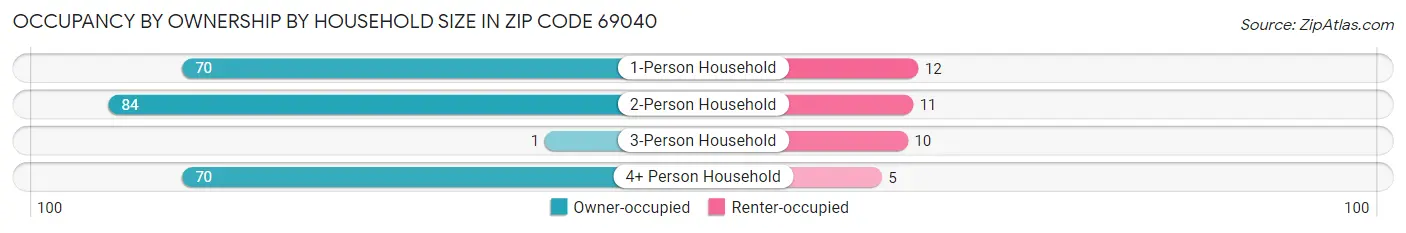 Occupancy by Ownership by Household Size in Zip Code 69040