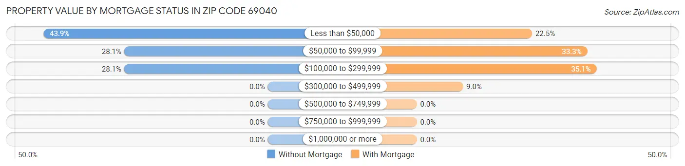 Property Value by Mortgage Status in Zip Code 69040
