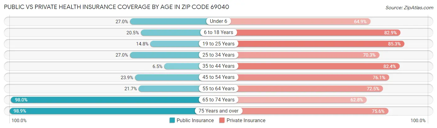 Public vs Private Health Insurance Coverage by Age in Zip Code 69040