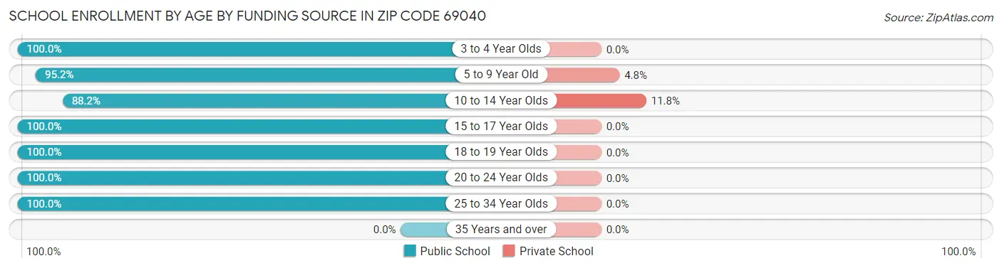 School Enrollment by Age by Funding Source in Zip Code 69040