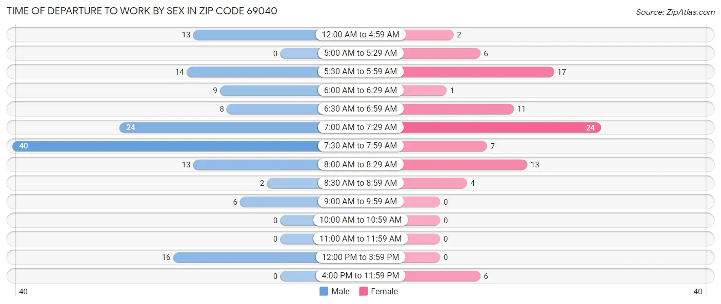 Time of Departure to Work by Sex in Zip Code 69040
