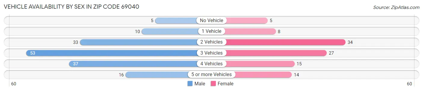 Vehicle Availability by Sex in Zip Code 69040