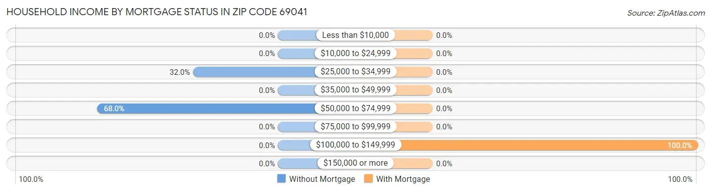 Household Income by Mortgage Status in Zip Code 69041