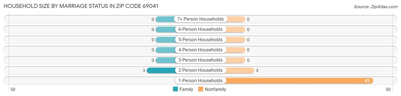 Household Size by Marriage Status in Zip Code 69041