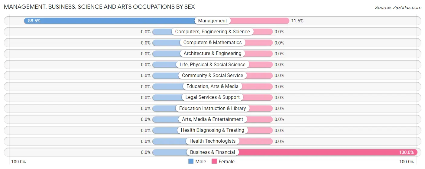 Management, Business, Science and Arts Occupations by Sex in Zip Code 69041