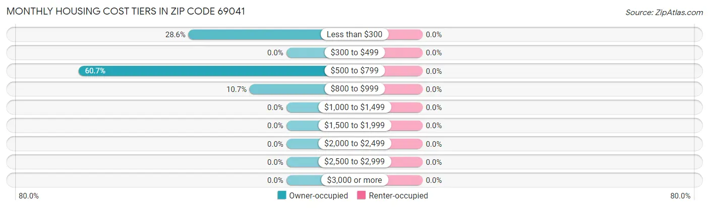 Monthly Housing Cost Tiers in Zip Code 69041