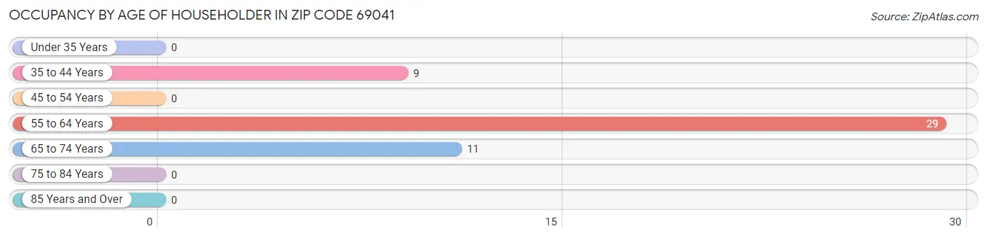 Occupancy by Age of Householder in Zip Code 69041