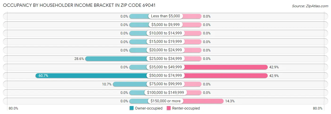 Occupancy by Householder Income Bracket in Zip Code 69041