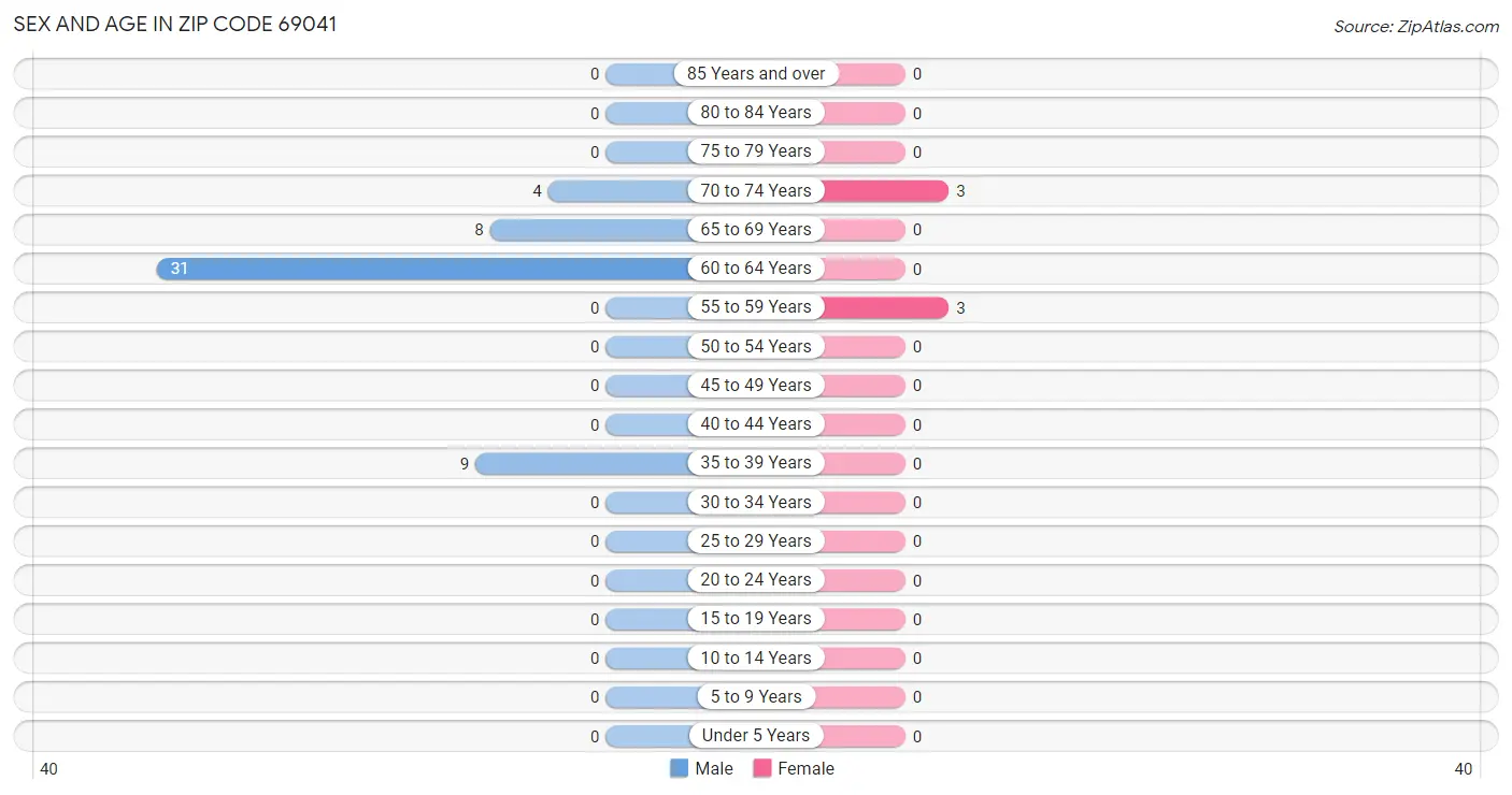 Sex and Age in Zip Code 69041