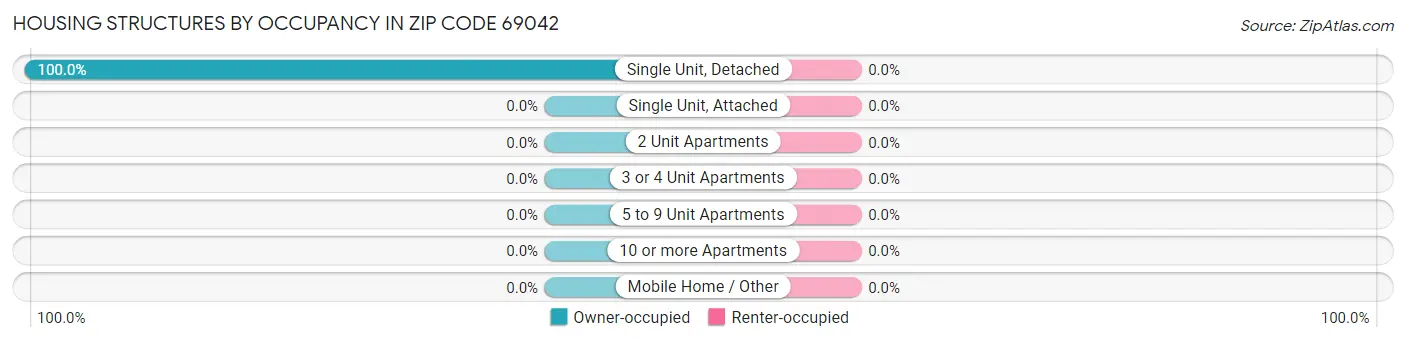 Housing Structures by Occupancy in Zip Code 69042