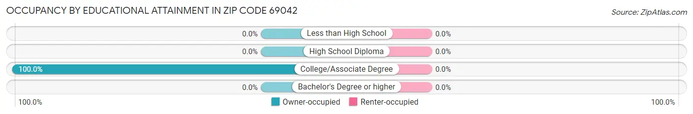 Occupancy by Educational Attainment in Zip Code 69042
