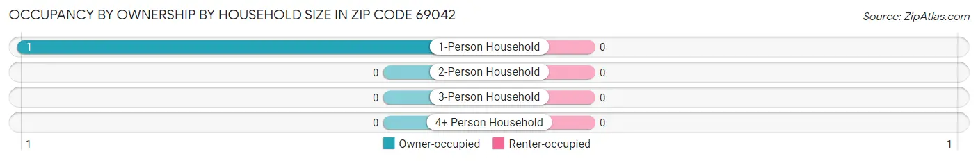 Occupancy by Ownership by Household Size in Zip Code 69042