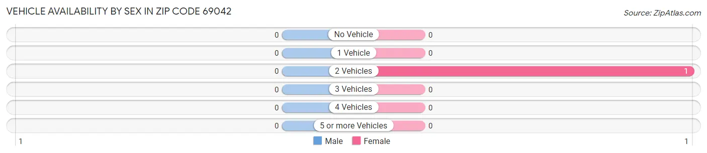 Vehicle Availability by Sex in Zip Code 69042