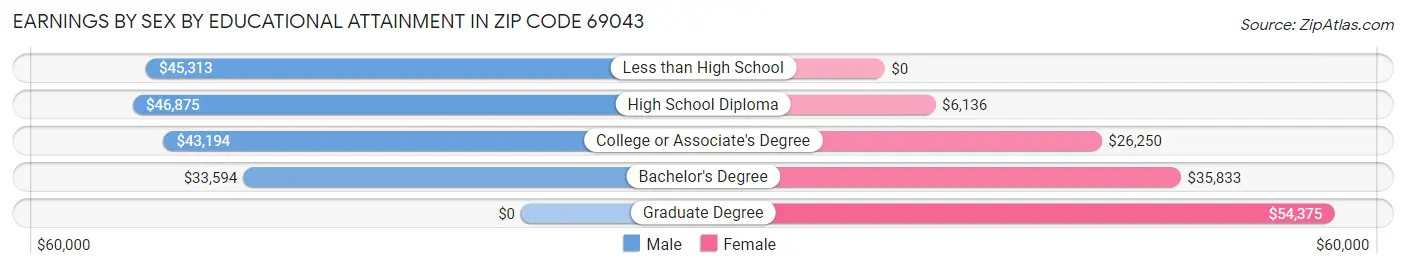Earnings by Sex by Educational Attainment in Zip Code 69043