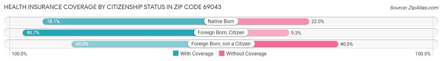 Health Insurance Coverage by Citizenship Status in Zip Code 69043