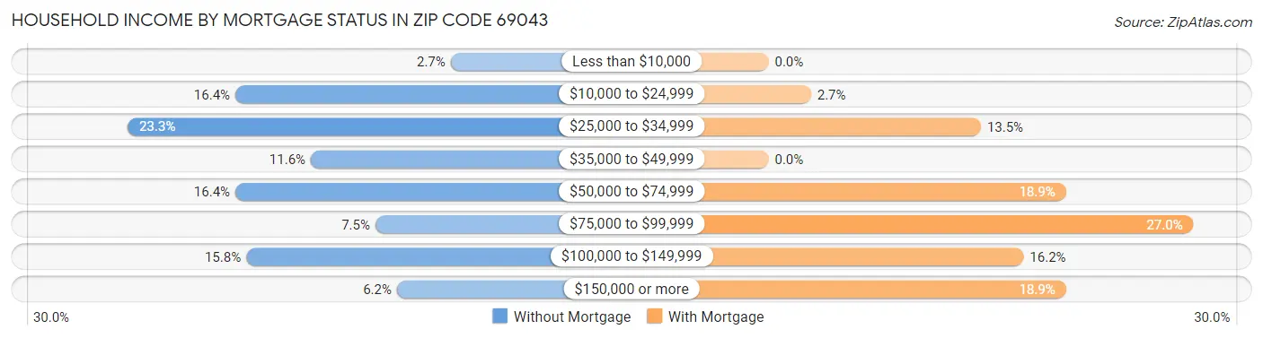 Household Income by Mortgage Status in Zip Code 69043