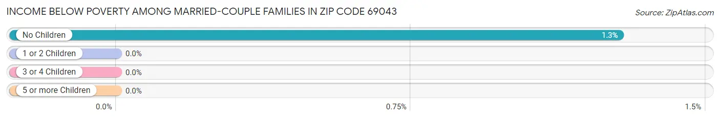 Income Below Poverty Among Married-Couple Families in Zip Code 69043