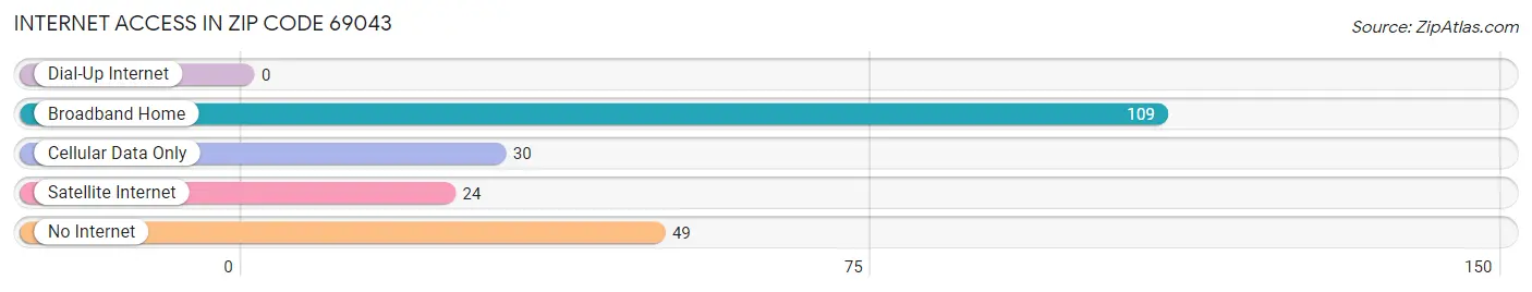 Internet Access in Zip Code 69043