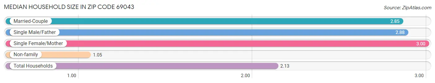 Median Household Size in Zip Code 69043