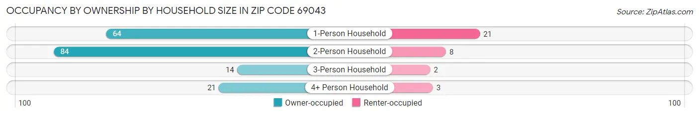 Occupancy by Ownership by Household Size in Zip Code 69043