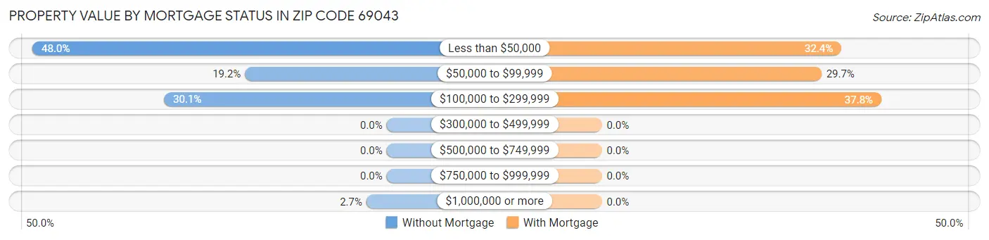 Property Value by Mortgage Status in Zip Code 69043