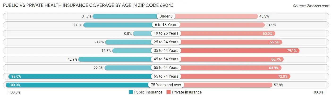 Public vs Private Health Insurance Coverage by Age in Zip Code 69043