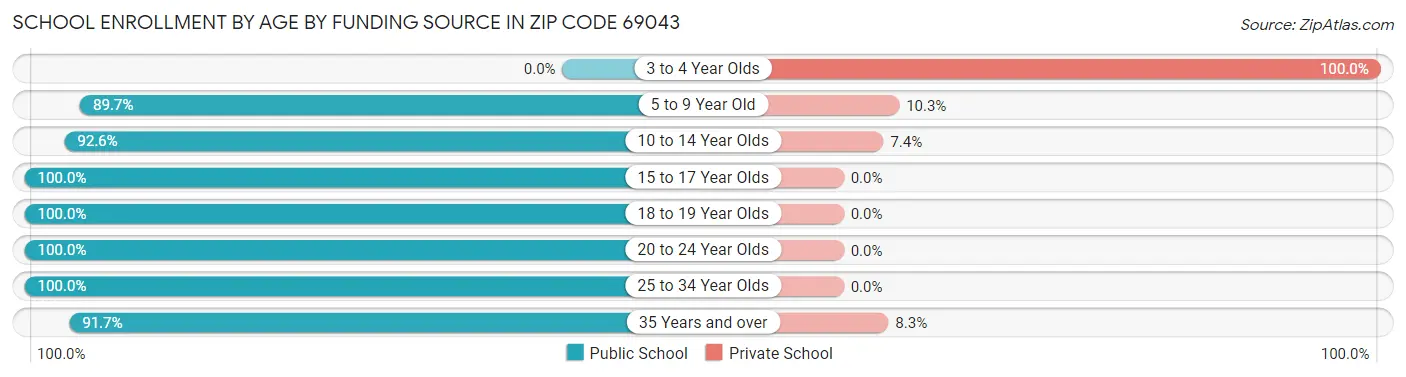 School Enrollment by Age by Funding Source in Zip Code 69043