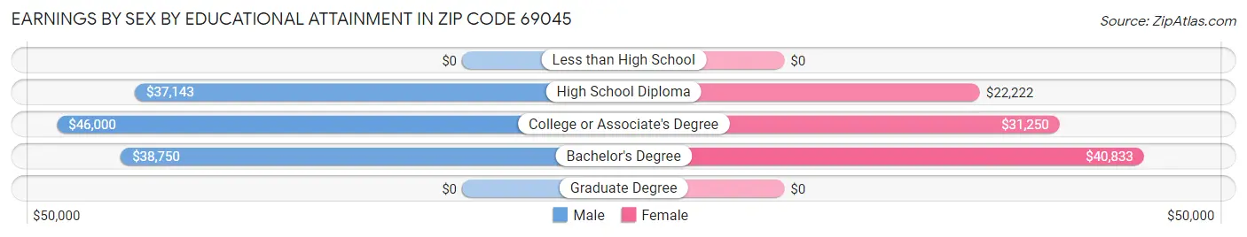 Earnings by Sex by Educational Attainment in Zip Code 69045