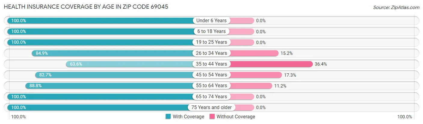 Health Insurance Coverage by Age in Zip Code 69045