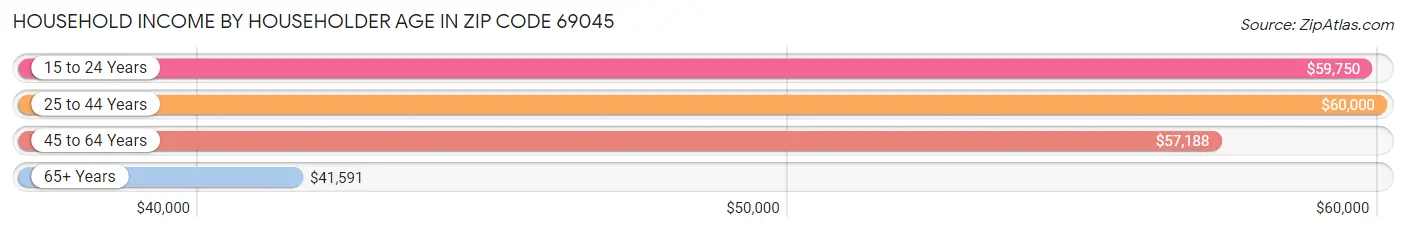 Household Income by Householder Age in Zip Code 69045