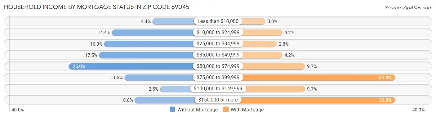 Household Income by Mortgage Status in Zip Code 69045