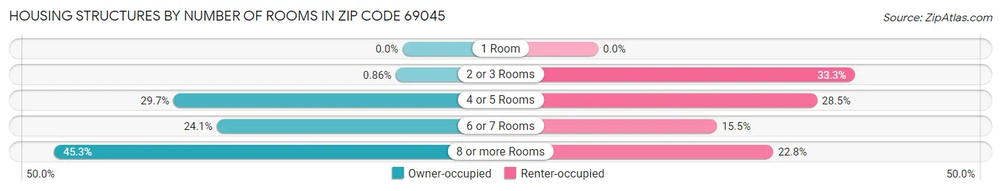 Housing Structures by Number of Rooms in Zip Code 69045