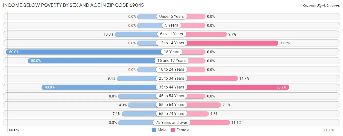 Income Below Poverty by Sex and Age in Zip Code 69045