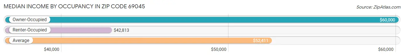 Median Income by Occupancy in Zip Code 69045