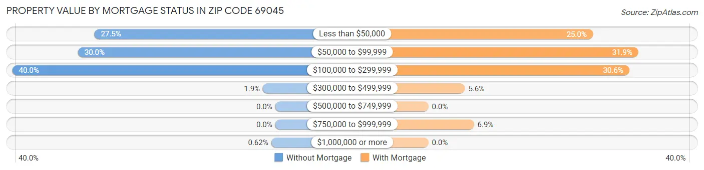 Property Value by Mortgage Status in Zip Code 69045