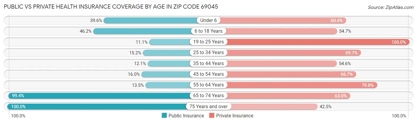 Public vs Private Health Insurance Coverage by Age in Zip Code 69045