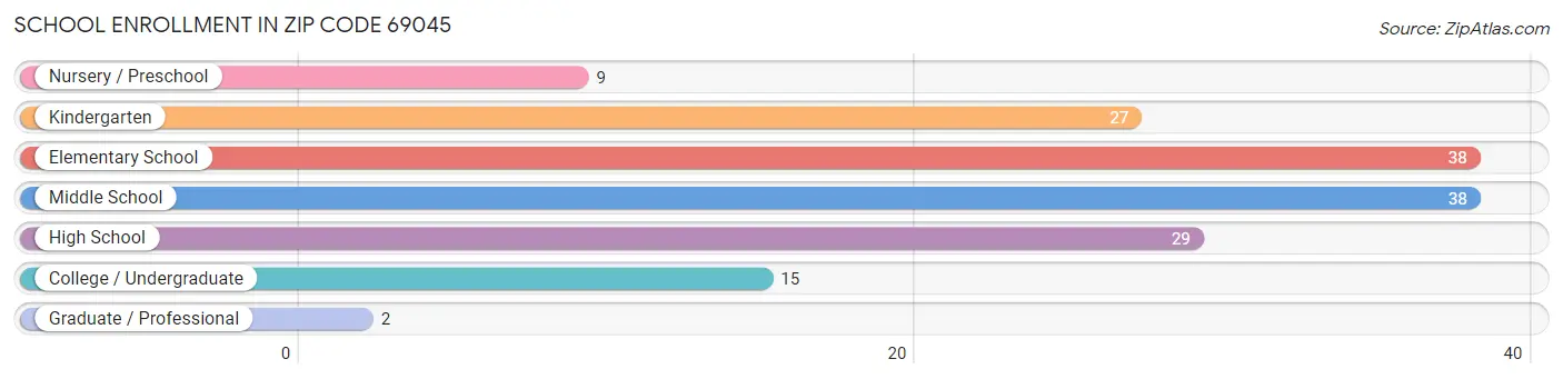 School Enrollment in Zip Code 69045